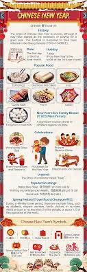 Chinese New Year Infographic Festivals In China Chinese New Year Chinese Festival