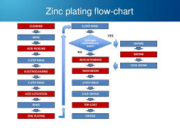 Process Flow Chart For Zinc Plating Zinc Electroplating