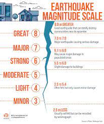The phivolcs earthquake intensity scale (peis) is a seismic scale used and developed by the philippine institute of volcanology and seismology (philvolcs) to measure the intensity of an earthquake. Terms You Need To Know About Earthquakes