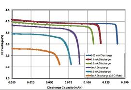 Advanced Ics Simplify Accurate State Of Charge Digikey