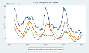 shanghais air pollution is now worse than beijing unearthed