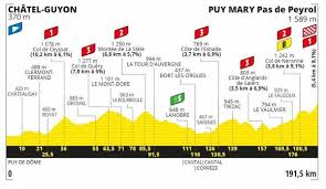 Le français julian alaphilippe a fait vibrer la france en s'accrochant au maillot jaune. Tour De France 2020 Horaires Parcours Ce Qu Il Faut Savoir De L Etape Chatel Guyon Puy De Dome Puy Mary Cantal