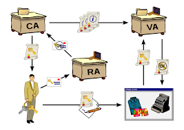 Debit card changes have been made. Public Key Infrastructure Wikipedia