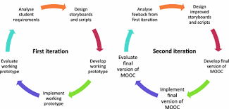 Get recognition for your learning. Towards Envisioning The Future Of Learning In Malaysia Development Of A Malaysia Mooc Based On The Iterative Addie Instructional Design Framework Springerlink