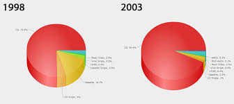 40 Years Of Album Sales Data In Two Handy Charts Local