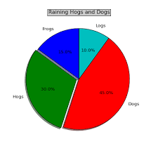 How Can I Round The Values Displayed In A Matplotlib Pie