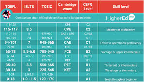 Higheredme International Language Certificates Comparison