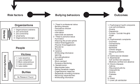 Due diligence means that employers shall take all reasonable precautions, under the particular circumstances, to prevent injuries or incidents in the workplace. Model For Workplace Bullying Download Scientific Diagram