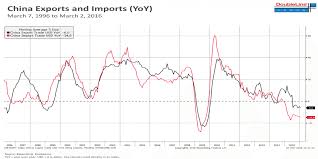 Jeff Gundlach Thinks Chart Makes Everything We Know About China S Growth Unbelievable China Trade China Import From China