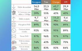 Publiez maintenant une petite annonce. Orange Elu Meilleur Operateur Mobile De 2019 Devant Bouygues Sfr Et Free