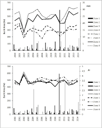 evolution of burned area in ha bar chart and forest