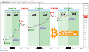 Instantly exchange bitcoin at the best btc exchange rate on changenow. Bitcoin The Golden 51 49 Ratio 600 Days Of Bull Market Left For Bitstamp Btcusd By Tradingshot Tradingview