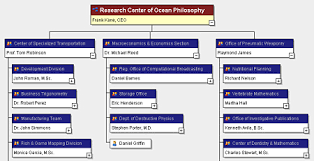 The Generator Blog Random Organization Chart