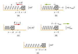 Here is the equation for calculating kinetic energy: 15 3 Energy In Simple Harmonic Motion Physics Libretexts