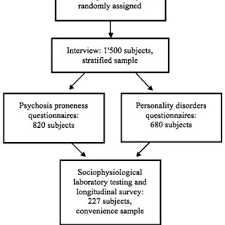 Pdf Fluid Intelligence And Empathy In Association With Personality Disorder Trait Scores Exploring The Link