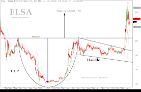 analyzing chart patterns cup and handle