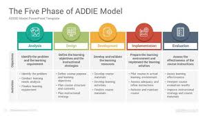 Addie Model Powerpoint Template Diagrams Slidesalad In 2020 Instructional Design Templates Powerpoint Templates Instructional Design