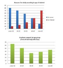 Ielts Bar And Pie Chart Reasons For Study