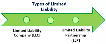 Syarikat liabiliti terhad ( limited liability company, llc ), di dalam hal ehwal perniagaan amerika syarikat, adalah sebuah perusahaan fleksibel yang mengadun unsur perkongsian dan struktur korporat. Tanggungjawab Terhad Makna Contoh 2 Jenis Liabiliti Terhad