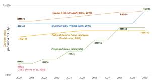 Don't worry guys, we are still providing the same content, only at a different platform. A Proposal For Carbon Price And Rebate Cpr In Malaysia Penang Institute