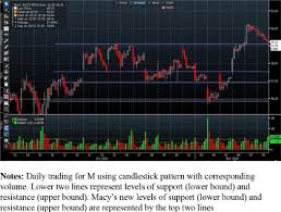 macys m chart showing support and resistance levels