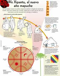 ¿cuándo llega el invierno en chile? Chileokulto On Twitter Conoce Mas De Nuestra Cultura Se Aproxima We Tripantu O Wunoy Tripantu Es La Celebracion Del Ano Nuevo Mapuche Que Se Realiza En El Solsticio De Invierno Austral