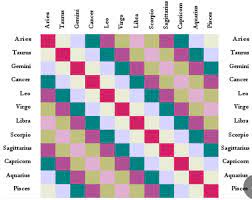 Cancer is very sensitive and moody, and needs a lot of tenderness, support and understanding at times. Love Sign Compatibility Grid Gemini And Pisces Love Signs Gemini And Cancer