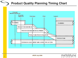 Ppt Advanced Product Quality Planning A P Q P
