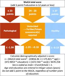 There are benefits to this simple, inclusive approach to the test. Enhanced Diagnostic Accuracy For Neurocognitive Disorders A Revised Cut Off Approach For The Montreal Cognitive Assessment Springerlink