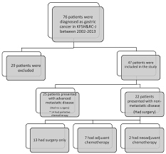 incidence of gastric carcinoma at king faisal specialist