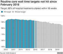 Hospital Waiting Times At Worst Ever Level Bbc News