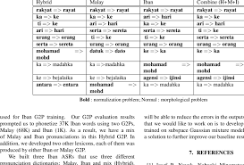 What's the malay translation of addition? Top Ten Confusion Pairs From Hybrid Malay Iban Systems And System Download Table