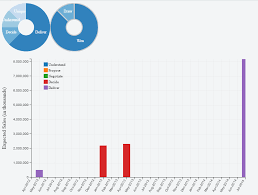 Javascript Dc Js Stacked Bar Chart Having Only One Column