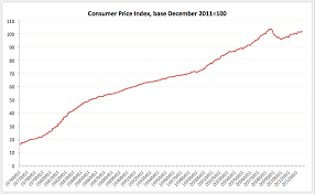 True Economics 13 11 2012 Consumer Prices In Ireland