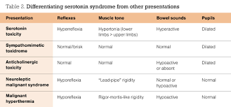 Image result for SSRI Overdose