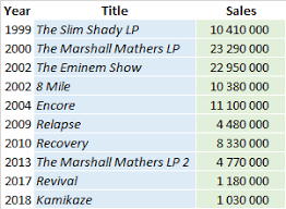 Eminem Albums And Songs Sales Chartmasters