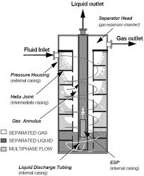 I understand how it all works and everything but what are people doing typically? Gas Separator An Overview Sciencedirect Topics