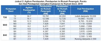 Jabatan perangkaan malaysia atau department of statistics, malaysia telah bertanggungjawab untuk menjalankan survei atau kajian terhadap julat pendapatan yang dimiliki oleh. Makna B40 M40 Dan T20 2021