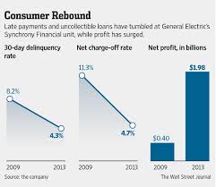 My credit line will be determined after gecu receives my application; Ge Plans Credit Card Ipo As Plastic Gets Popular Wsj