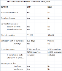 There's no annual fee beyond a yearly costco membership. Citi Cuts Back On Credit Card Benefits Mouse Print