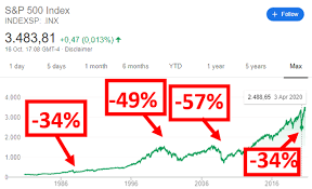 A 2020 housing market crash could be the worst market correction ever seen in the u.k., according to mr richard woolnough. Don T Fear A Market Crash Fear An Investing Tragedy 4 Strategies To Avoid It Sven Carlin