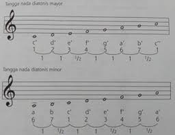 Sedangkan slenthem slendro memiliki nada c, d, e, g, a, c'. 100 Gambar Alat Musik Pentatonis Terbaik Infobaru