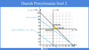 Harga beli tiap kg apel rp 4000,00 dan pisang rp 1.600,00. Program Linear Sistem Pertidaksamaan Linear Model Matematika Soal