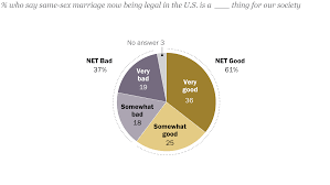 61% of Americans say same-sex marriage legalization is good for society |  Pew Research Center