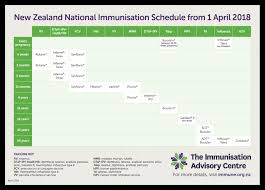 New Zealand National Immunisation Schedule Immunisation