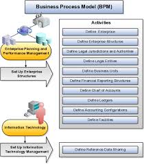Understanding Enterprise Structures