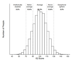 Iq Explained In 9 Charts Vox