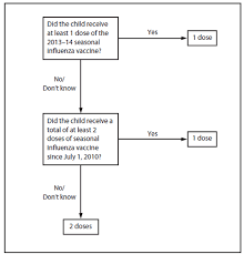 Prevention And Control Of Seasonal Influenza With Vaccines