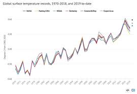 state of the climate heat across earths surface and oceans