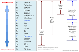 Copy Of Metals Lessons Tes Teach